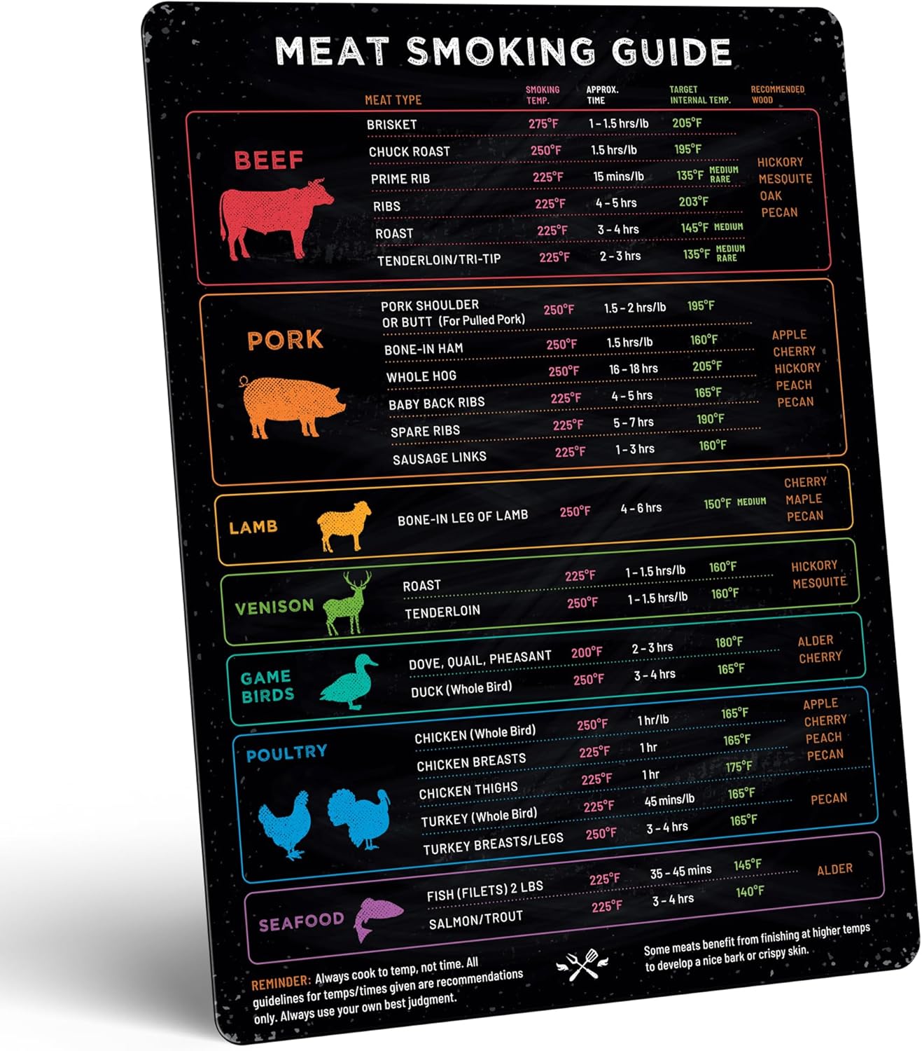 Levain & Co Meat Temperature Magnet & BBQ Smoker Guide - Pellet Smoker & Traeger Accessories - Wood, Time, & Temp - BBQ Accessories - Grilling Gifts for Men